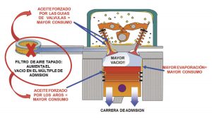 El consumo de aceite, ¿cuándo es excesivo?